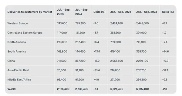 大眾也沒余糧了！凈利暴跌60% 全員減薪10%