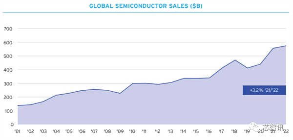 2023美國半導(dǎo)體產(chǎn)業(yè)現(xiàn)狀：中國貢獻(xiàn)了36%！