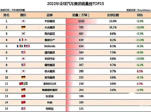 一退出中國(guó)跨國(guó)車企就能支棱起來了嗎