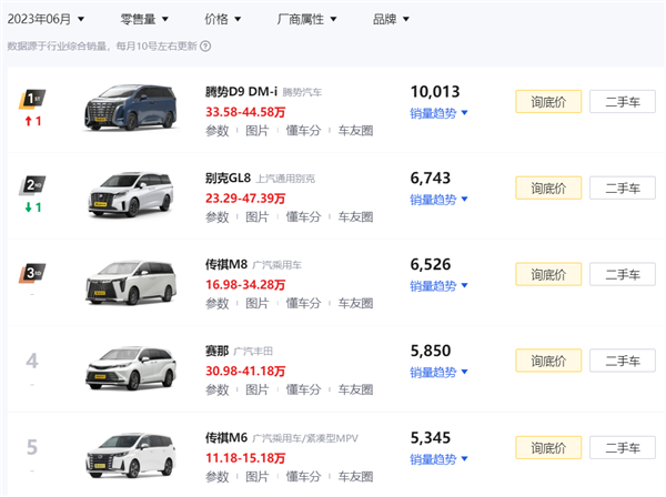 國(guó)內(nèi)MPV市場(chǎng)變天！騰勢(shì)D9再次拿下MPV月度銷量冠軍 超越別克GL8