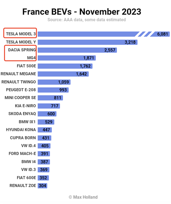 中國汽車 還能稱霸法國車市嗎