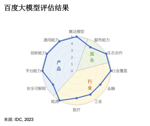 文心大模型3.5到底有多強？7項滿分 唯一算法滿分