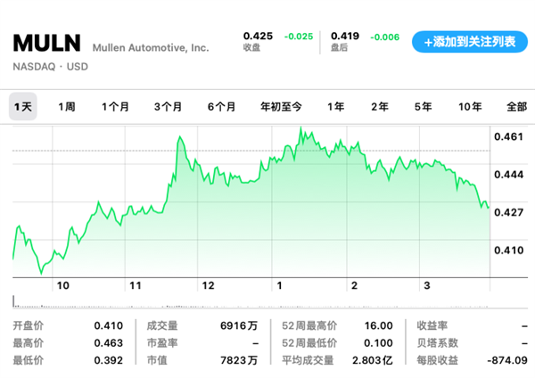 又一新勢力面臨退市：音樂人轉(zhuǎn)行造車 曾被批造假 成立10年難交付