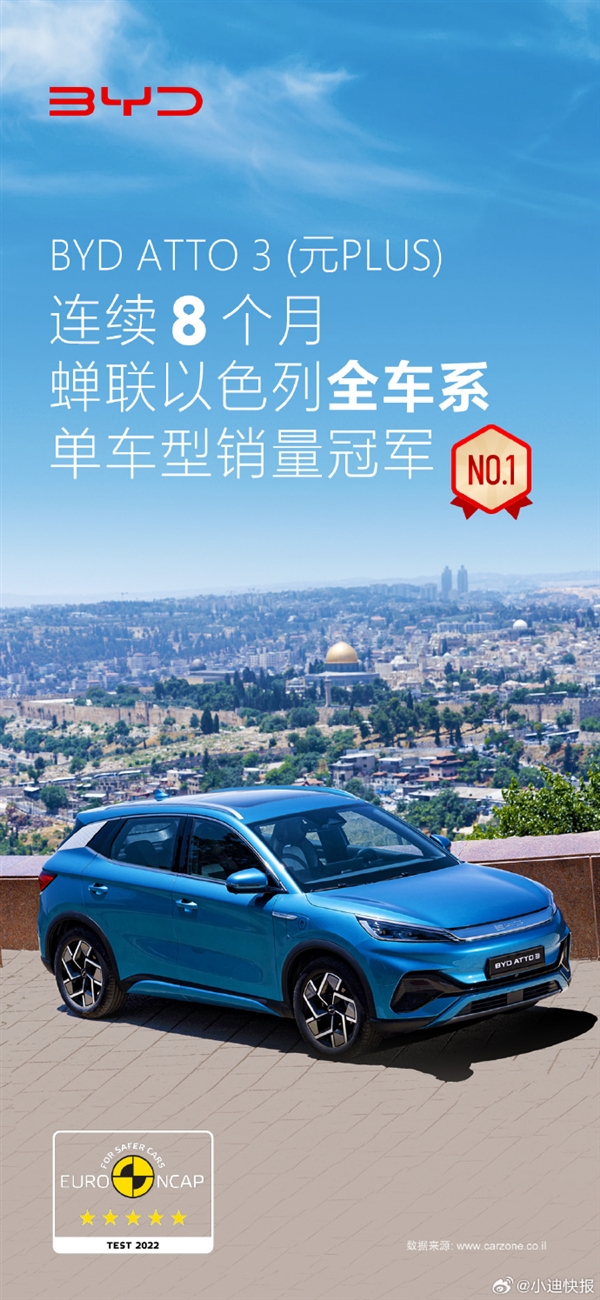 大眾特斯拉不是對手！比亞迪ATTO 3成瑞典7月新能源車單車銷冠