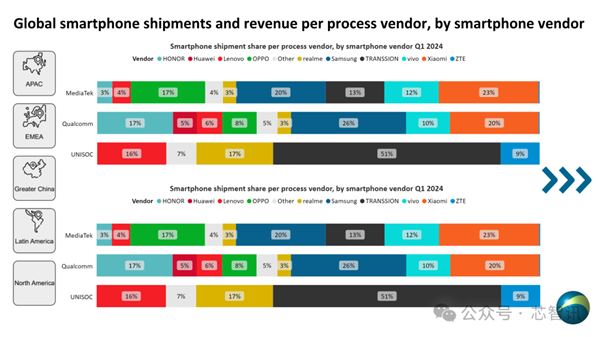 2024Q1全球智能手機(jī)AP市場：華為海思出貨800萬顆！紫光展銳暴漲64%