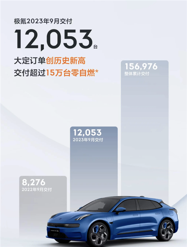 1.2053萬臺(tái)！極氪公布9月交付量：季度交付再創(chuàng)新高