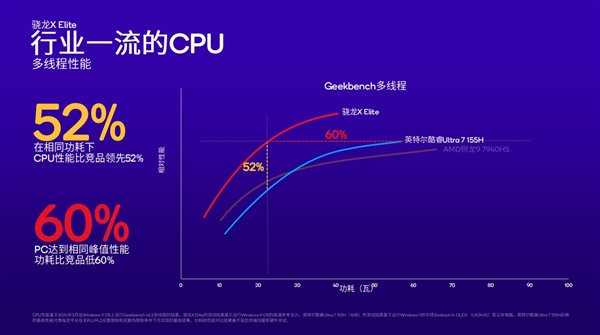 高通驍龍X Plus發(fā)布：4nm PC芯片、45TOPS超強(qiáng)AI算力行業(yè)第一