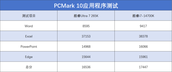 英特爾酷睿Ultra 7 265K上手：游戲能效提升明顯
