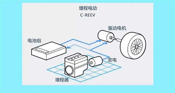 虧電百公里1.5升 宗申推出增程摩托車：綜合續(xù)航近300公里