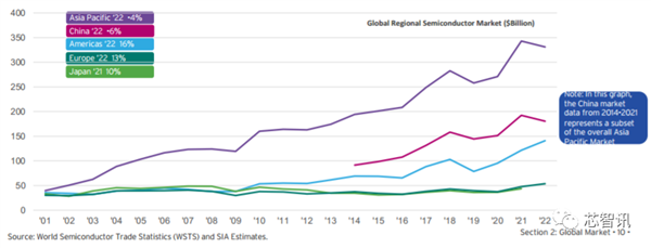 2023美國半導(dǎo)體產(chǎn)業(yè)現(xiàn)狀：中國貢獻(xiàn)了36%！