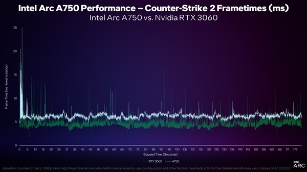 1799元咬死RTX 3060顯卡 英特爾新驅(qū)動(dòng)繼續(xù)雞血：性能猛增33%
