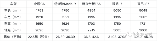 小鵬把最好的都給了它！G6開啟預售：22.5萬起比Model Y便宜近4萬