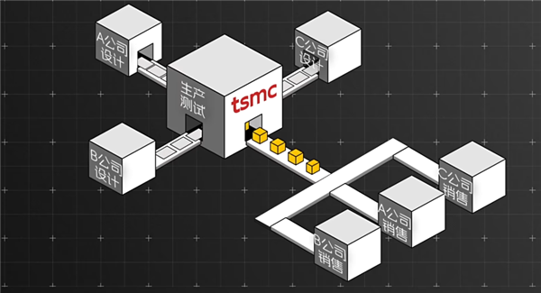 美國(guó)想要的芯片 卻自己造不了！未來(lái)更沒(méi)戲