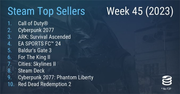 Steam最新銷量榜出爐：國區(qū)《完蛋！我被美女包圍了》力壓《使命召喚》拿下冠軍