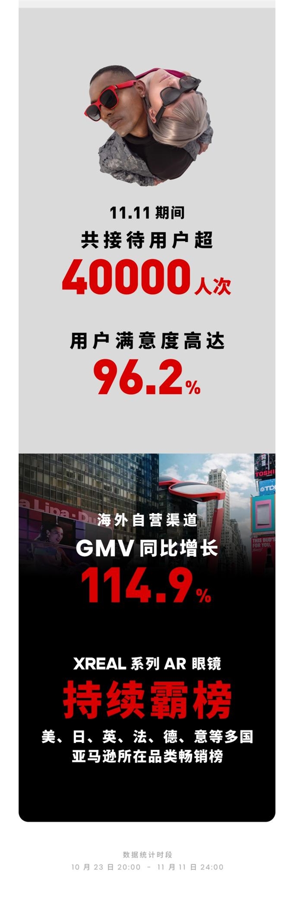 XREAL雙11戰(zhàn)報(bào)：銷售額大漲超7倍 AR時(shí)代真來了