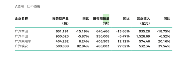 凈利下滑45% 合資品牌敗退 廣汽銷量今年仍想長(zhǎng)10%