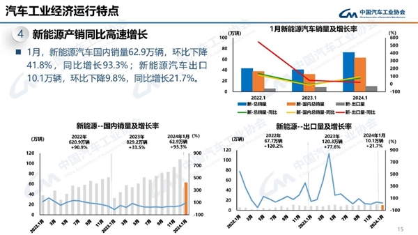 同比接近翻倍！中汽協(xié)：1月國內(nèi)新能源銷量62.9萬輛
