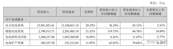 寧德時(shí)代每天賺1.19億！但有一個(gè)問題