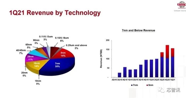 臺積電南京廠獲無限期豁免：扎入中國芯片產(chǎn)業(yè)的毒刺？別扯淡了