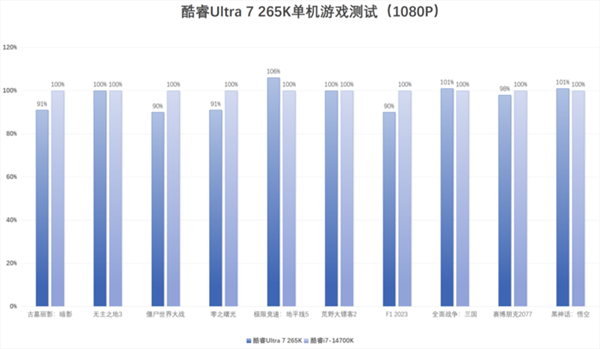 英特爾酷睿Ultra 7 265K上手：游戲能效提升明顯