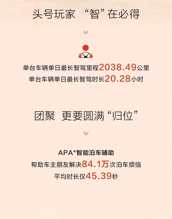 問界發(fā)春節(jié)出行報告 單車單日最遠超2000公里：全是華為智駕開的