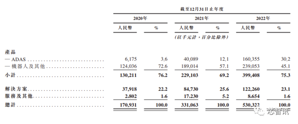 激光雷達大廠速騰聚創(chuàng)赴港上市：交付10萬臺、3年虧損近40億