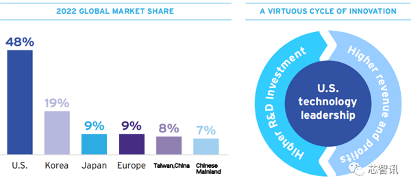 2023美國半導(dǎo)體產(chǎn)業(yè)現(xiàn)狀：中國貢獻(xiàn)了36%！
