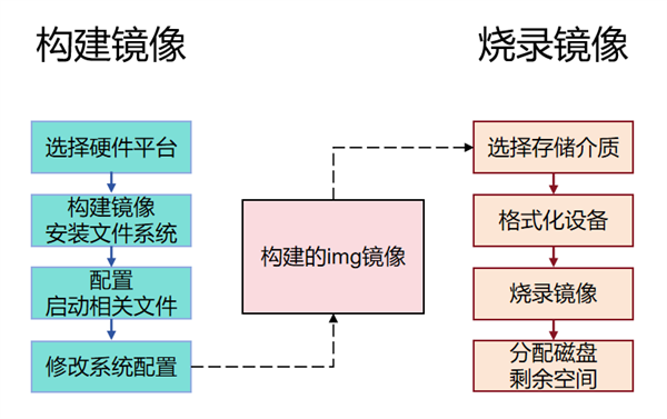 openKylin力作！RISC-V統(tǒng)一鏡像燒錄工具上線：告別鏡像碎片化
