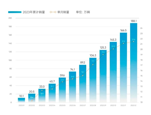 歷史首次！奇瑞年?duì)I收突破3000億元：同比暴增超50%