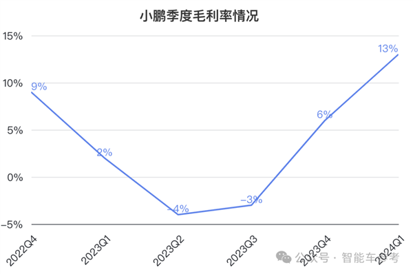 小鵬Q1財(cái)報(bào)：0成本賺10個(gè)億！何小鵬：感謝大眾！
