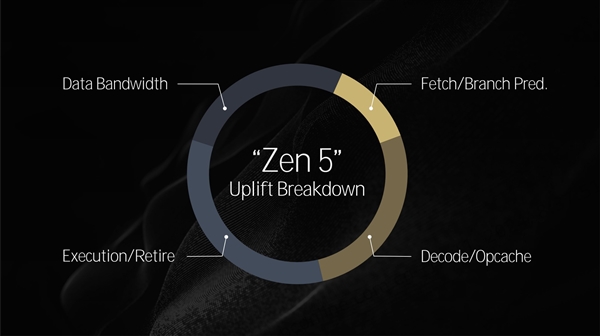 全面了解AMD Zen5架構(gòu)CPU：架構(gòu)革新 性能飛躍