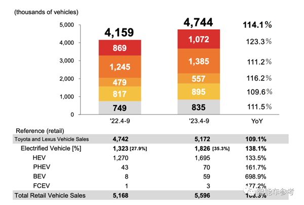 利潤(rùn)大漲121%！豐田章男再度炮轟電車：我是正確的