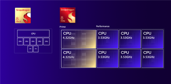 高通驍龍8至尊版正式發(fā)布：二代自研CPU性能逆天！最強(qiáng)AI更像真人