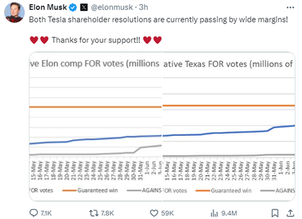 馬斯克“劇透”：560億美元薪酬包方案正以較大優(yōu)勢(shì)獲股東會(huì)通過