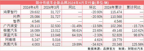 “華為系”首度集中亮相 問界M9 4月銷量破萬(wàn)、小米SU7完勝智界S7