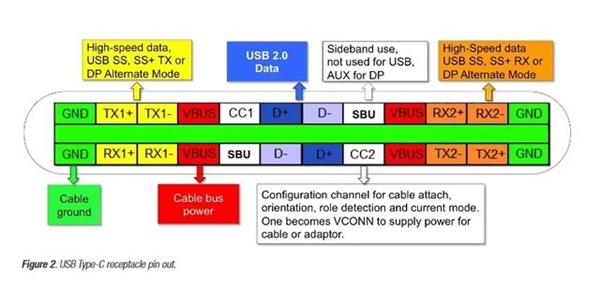 同樣都是Type-C 差別為何這么大？