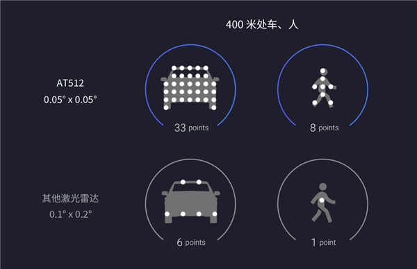 自動(dòng)駕駛之眼！禾賽科技王牌激光雷達(dá)AT512發(fā)布：最遠(yuǎn)測(cè)距達(dá)400米