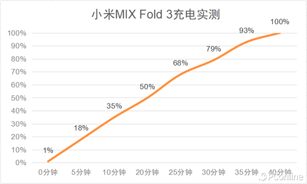 小米MIX Fold 3上手：既全能又輕薄 最完美折疊屏