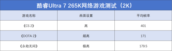 英特爾酷睿Ultra 7 265K上手：游戲能效提升明顯