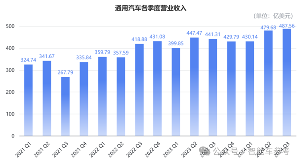 美國最大車廠日賺2.5億 卻要再血裁1000人