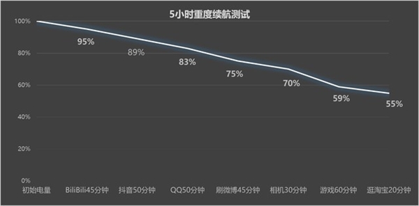 華為Mate 60 Pro續(xù)航測試：爽玩5小時剩余55%