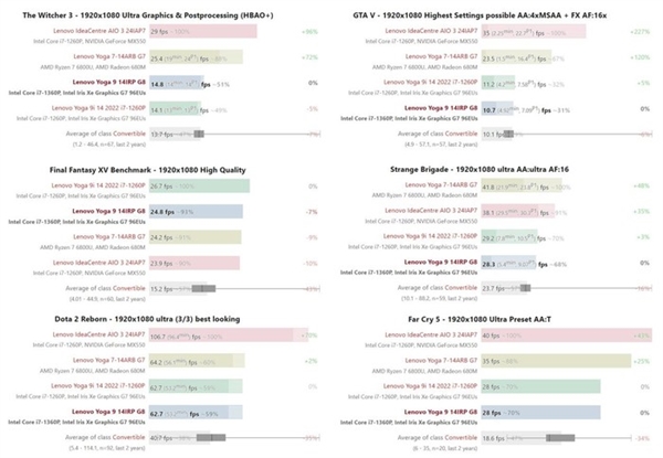 CPU性能提升10%！13代酷睿筆記本測試數(shù)據(jù)出爐