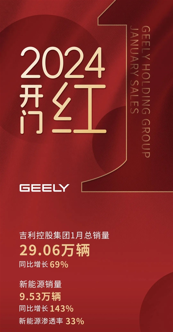 力壓比亞迪！吉利控股集團(tuán)發(fā)布1月總銷量：超29萬輛