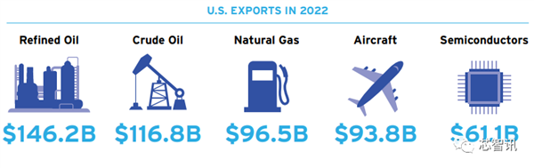 2023美國半導(dǎo)體產(chǎn)業(yè)現(xiàn)狀：中國貢獻(xiàn)了36%！