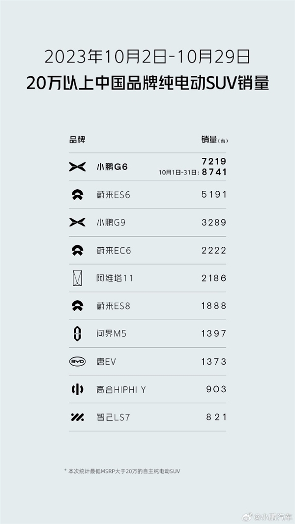 10月賣出8741臺！小鵬G6蟬聯(lián)20萬以上國產(chǎn)純電SUV銷量第一