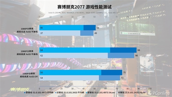 再測(cè)英特爾銳炫A750：“雞血”驅(qū)動(dòng)加持 游戲幀數(shù)大漲