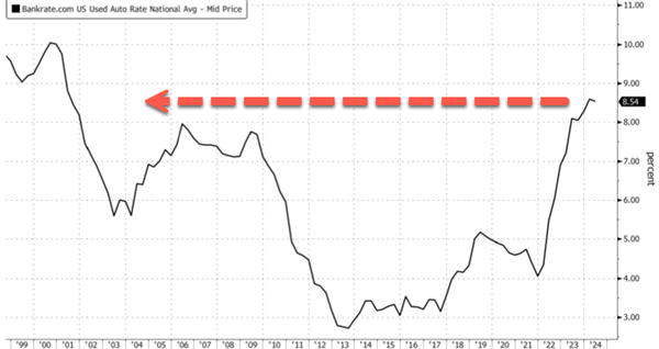 徹底崩了！美國二手車市場陷入有史以來最為嚴(yán)重熊市