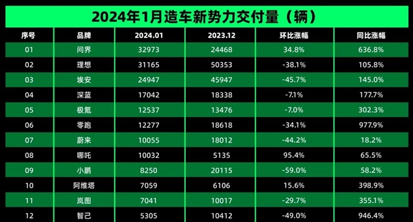 問界銷量爆了理想 其實(shí)是他們聯(lián)手干爆其他人