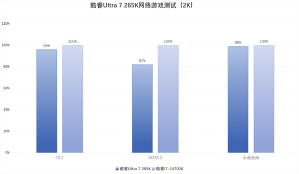 英特爾酷睿Ultra 7 265K上手：游戲能效提升明顯