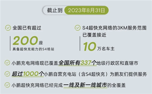 小鵬超快充站完成百城覆蓋 ：5分鐘即可充電200公里